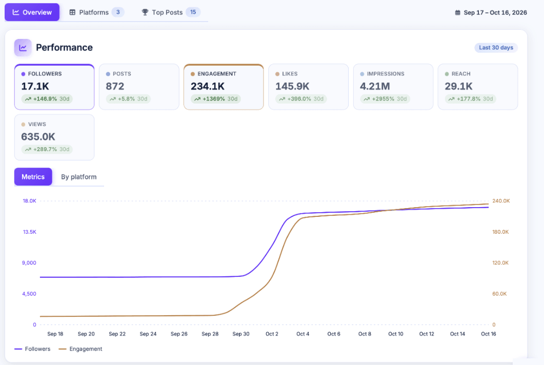 PostJenny analytics overview for the last 30 days showing 17.1K followers, 234.1K engagement, 145.9K likes, 4.21M impressions, 29.1K reach, and 635K views, with a chart of followers and engagement climbing sharply in early October.